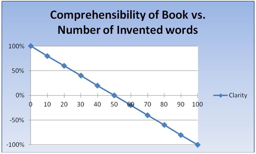 Quality of books vs. invented words